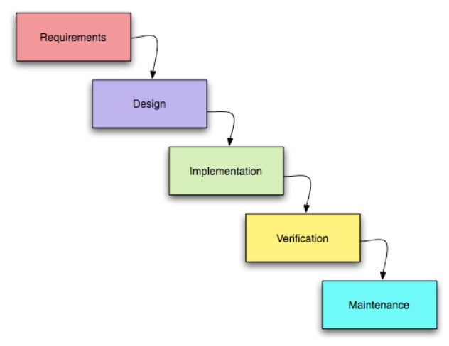 Development Approach