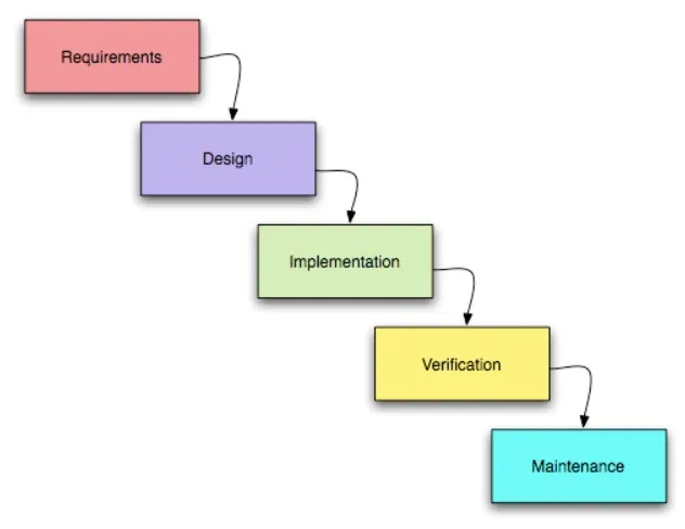 Development Approach
