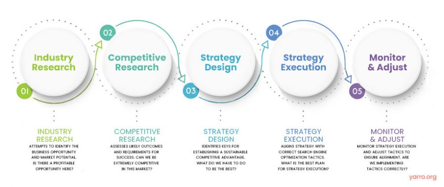 SEO Approach